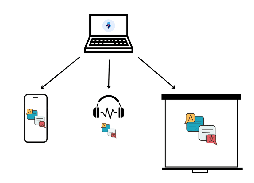Three ways to share live translations: mobile devices, headphones, and large screen display